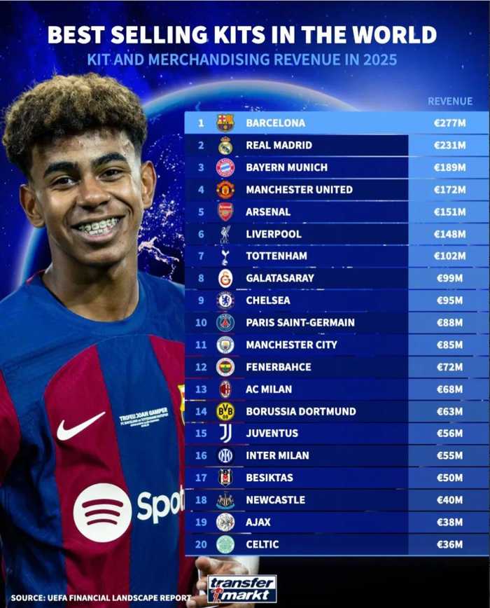 欧足联报告显示巴萨2025年球衣销售2.77亿居首